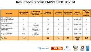 Balanço do Programa Empreende Jovem